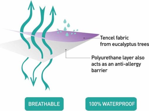 Tencel® waterbestendige matras bescherming | wit | 70 x 140 x 25 cm - Afbeelding 3