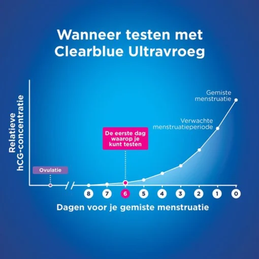 Clearblue zwangerschapstest ultravroeg wanneer